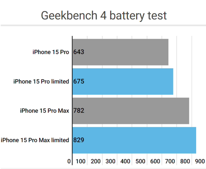 钦州apple维修站iPhone15Pro的ProMotion高刷功能耗电吗