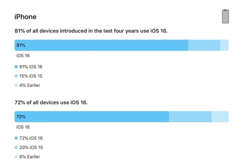 钦州苹果手机维修分享iOS 16 / iPadOS 16 安装率 