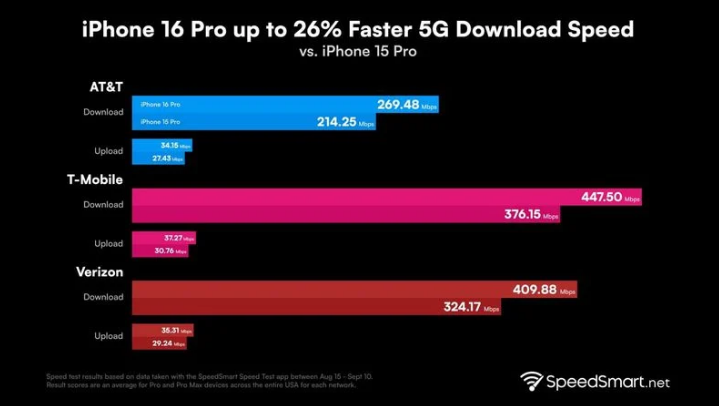 钦州苹果手机维修分享iPhone 16 Pro 系列的 5G 速度 